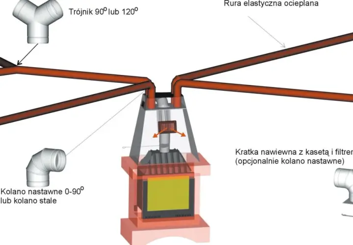 Schemat instalacji nawiewnej do kominka z płaszczem powietrznym. Rury rozprowadzają ciepłe powietrze do pomieszczeń.