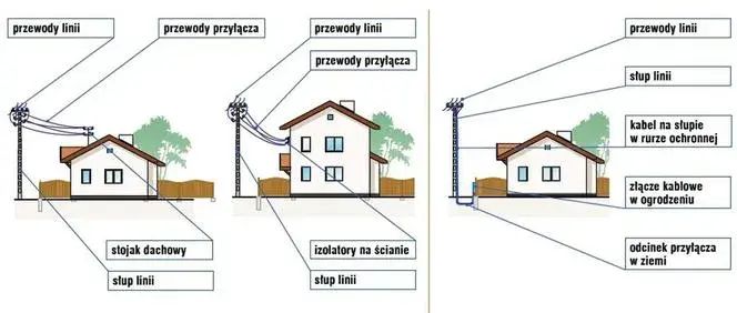 Kto odpowiada za przyłącze energetyczne i jak uniknąć problemów z przyłączeniem?