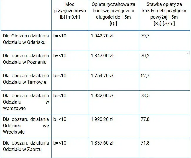 Ile naprawdę kosztuje projekt przyłącza gazowego i co wpływa na cenę?