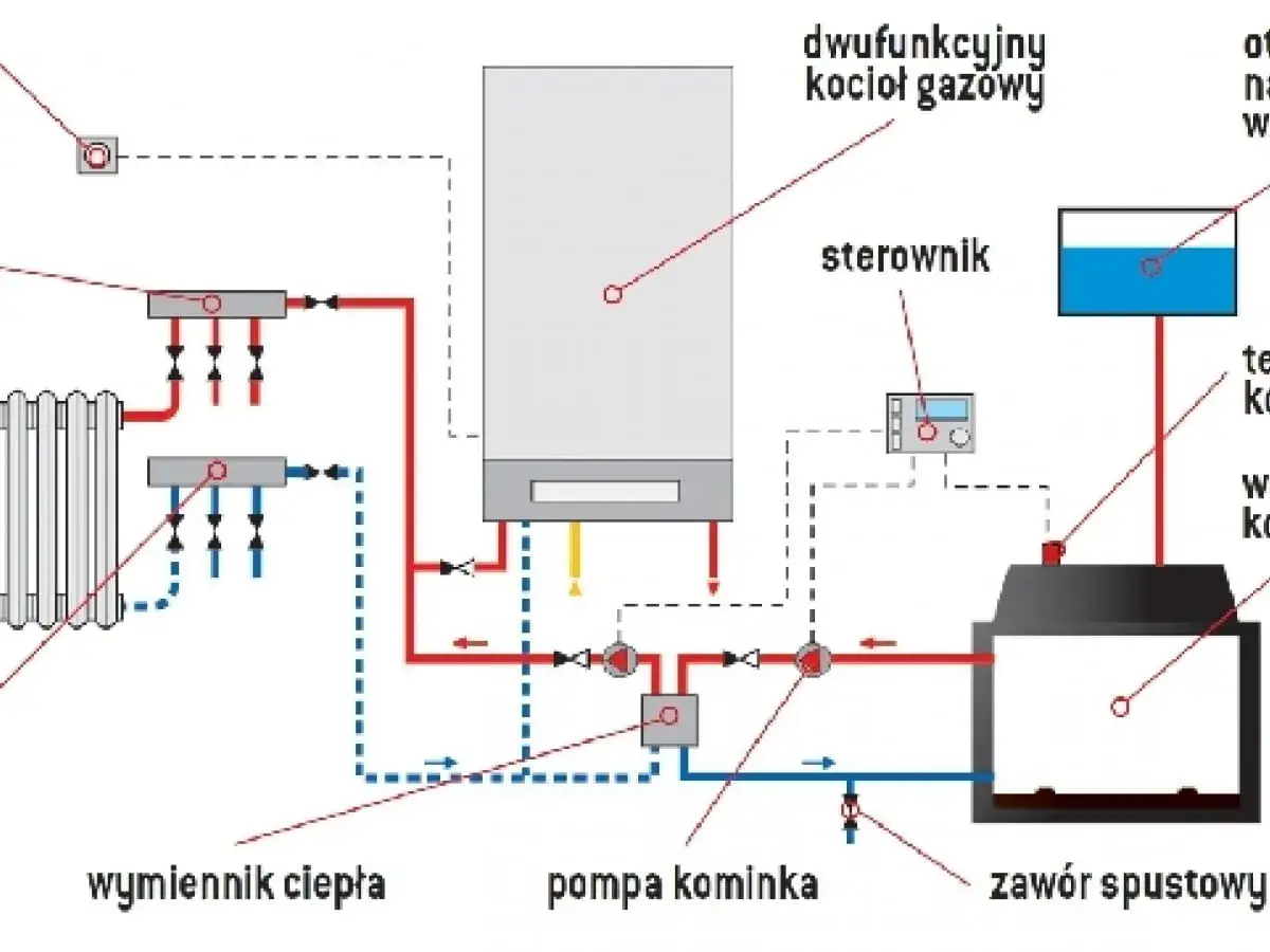 Schemat instalacji grzewczej z zabudową kominka z płaszczem wodnym, kotłem gazowym i grzejnikami.