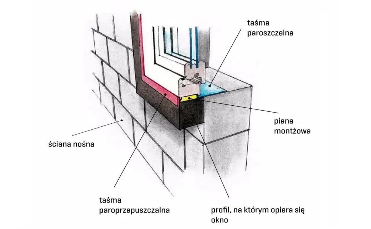 Schemat montażu okna: jak zabezpieczyć piankę montażową przy oknach za pomocą taśm paroszczelnej i paroprzepuszczalnej.