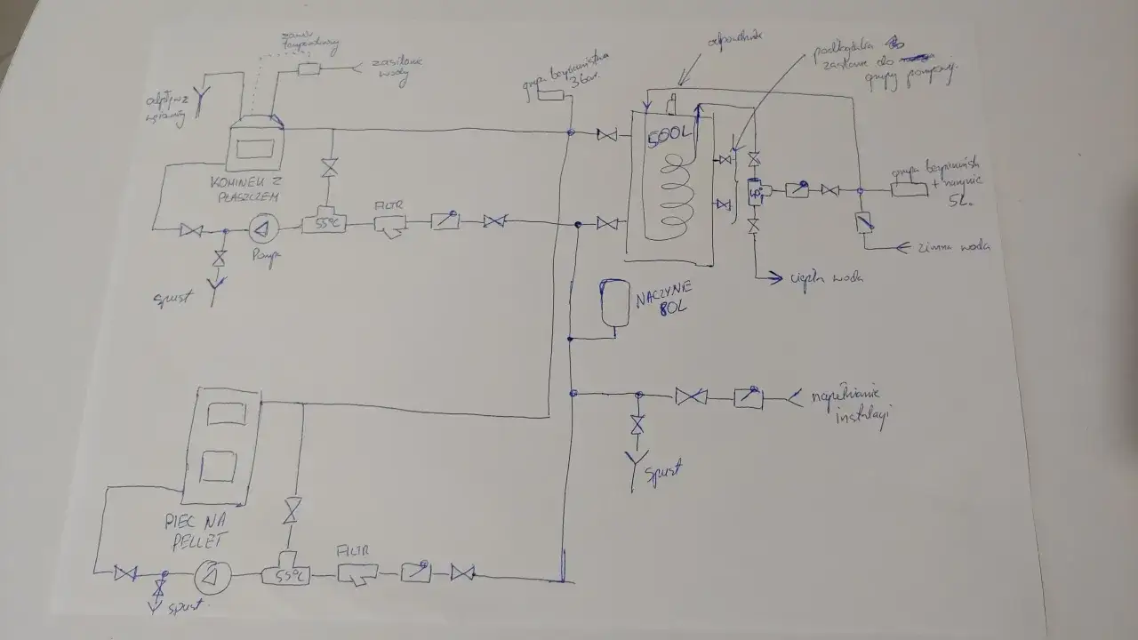 Schemat instalacji CO z kotłem na pellet i zasobnikiem 500L. Widoczny płaszcz wodny do pieca, pompa, filtry i naczynie 80L.